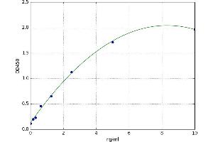A typical standard curve (HRAS Kit ELISA)