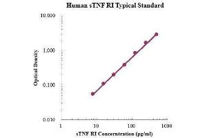 ELISA image for Tumor Necrosis Factor Receptor Superfamily, Member 1A (TNFRSF1A) ELISA Kit (ABIN3198617)