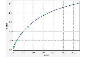 Typical standard curve