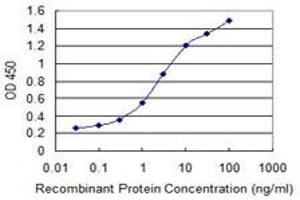 Detection limit for recombinant GST tagged MSR1 is 0.