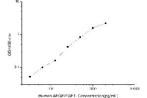 Typical standard curve (FGF1 Kit ELISA)