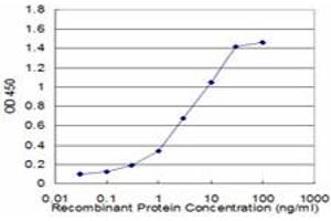 Detection limit for recombinant GST tagged CFLAR is approximately 0.