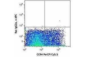 Flow Cytometry (FACS) image for anti-Prostaglandin D2 Receptor 2 (PTGDR2) antibody (APC) (ABIN2658164)