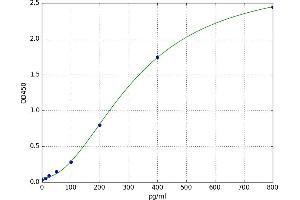 A typical standard curve (WNT1 Kit ELISA)