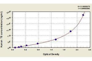 Typical standard curve (TERT Kit ELISA)