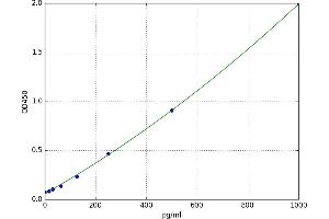 A typical standard curve (ALOX5AP Kit ELISA)