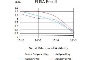 Black line: Control Antigen (100 ng),Purple line: Antigen (10 ng), Blue line: Antigen (50 ng), Red line:Antigen (100 ng)