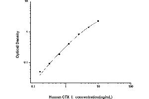 Typical standard curve (CTXII Kit ELISA)