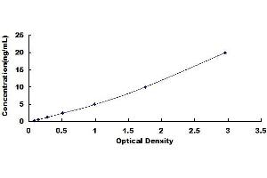 Typical standard curve (Caspase 8 Kit ELISA)