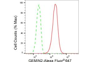 Flow cytometric analysis of GEMIN2 expression in HepG2 cells using GEMIN2 antibody (ABIN7798703), 1:2,000).