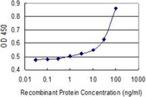 Detection limit for recombinant GST tagged A2M is 3 ng/ml as a capture antibody.