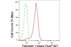 Flow cytometric analysis of Pannexin 1 expression in HepG2 cells using Pannexin 1 antibody (ABIN7799733), 1:2,000). (Recombinant PANX1 anticorps)