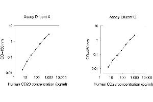 ELISA image for Fc Fragment of IgE, Low Affinity II, Receptor For (CD23) (FCER2) ELISA Kit (ABIN625275)