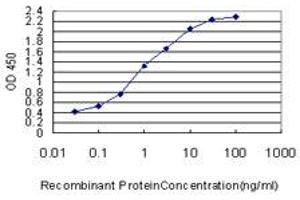 Detection limit for recombinant GST tagged OLFM3 is approximately 0.