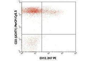 Flow Cytometry (FACS) image for anti-Programmed Cell Death 1 (PDCD1) antibody (PE) (ABIN2663970) (PD-1 anticorps  (PE))