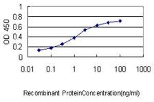 ELISA image for anti-PCNA Clamp Associated Factor (PAF) (AA 1-112) antibody (ABIN599096) (KIAA0101 anticorps  (AA 1-112))
