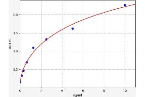 Typical standard curve (PYGM Kit ELISA)