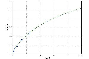 A typical standard curve (Deoxyuridine Triphosphatase (DUT) Kit ELISA)