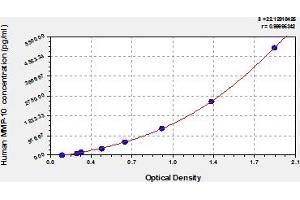Typical Standard Curve (MMP10 Kit ELISA)