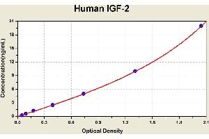 Diagramm of the ELISA kit to detect Human 1 GF-2with the optical density on the x-axis and the concentration on the y-axis. (IGF2 Kit ELISA)