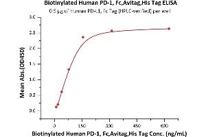 Immobilized Human PD-L1, Fc Tag (Hied) (ABIN2181596,ABIN2181595) at 5 μg/mL (100 μL/well) can bind Biotinylated Human PD-1, Fc,Avitag,His Tag (ABIN6973192) with a linear range of 10-156 ng/mL (QC tested).