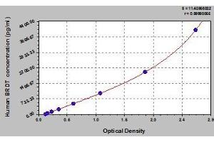 Typical standard curve (BRDT Kit ELISA)