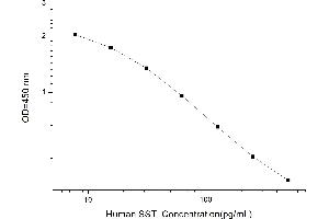 Typical standard curve (Somatostatin Kit ELISA)