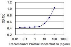Detection limit for recombinant GST tagged RIN2 is 3 ng/ml as a capture antibody.