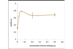Activity Assay (AcA) image for Melanoma Inhibitory Activity (MIA) (Active) protein (ABIN5509521)