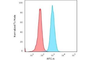 Flow Cytometric Analysis of PFA fixed HeLa cells using Beta-2-Microglobulin MAb (SPM617) followed by Goat anti-mouse IgG-CF488 (Blue), Goat anti-mouse IgG-CF488 Is Control (Red).