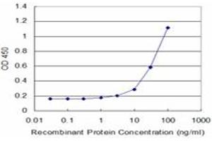 Detection limit for recombinant GST tagged GAP43 is approximately 3ng/ml as a capture antibody.