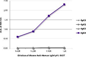 ELISA plate was coated with purified human IgG1, IgG2, IgG3, and IgG4. (Souris anti-Humain IgG4 (pFc' Region) Anticorps (Biotin))