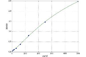 A typical standard curve (CDKN1B Kit ELISA)