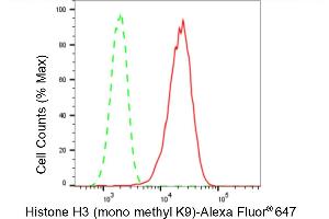 Flow cytometric analysis of Histone H3 (mono methyl K9) expression in H9c2 cells using Histone H3 (mono methyl K9) antibody (ABIN7798962), 1:2,000). (Recombinant Histone 3 anticorps  (H3K9me1))