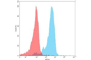 Flow cytometry analysis with 15 μg/mL Human CD70 Protein, mFc-His tag (ABIN6961112, ABIN7042253 and ABIN7042254) on Expi293 cells transfected with human CD27 (Blue histogram) or Expi293 transfected with irrelevant protein (Red histogram).