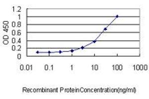 Detection limit for recombinant GST tagged SERPINH1 is approximately 0.