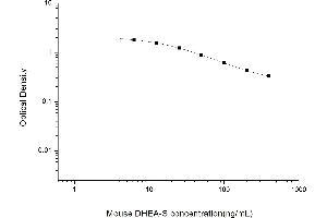 Dehydroepiandrosterone Sulfate ELISA Kit