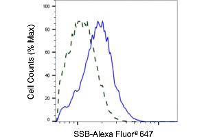 Validation of SSB knockdown using flow cytometry. (SSB anticorps)