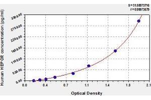 Typical Standard Curve (EPOR Kit ELISA)