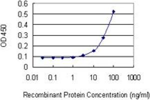 Detection limit for recombinant GST tagged DDAH1 is 3 ng/ml as a capture antibody.