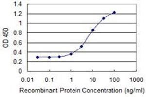 Detection limit for recombinant GST tagged GPSM3 is 0.