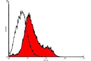 FACS analysis with primary human dermal lymphatic endothelial cells (HDLEC).