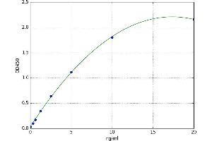 A typical standard curve (CMA1 Kit ELISA)