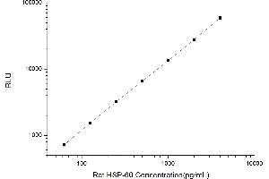 Typical standard curve (HSPD1 Kit CLIA)