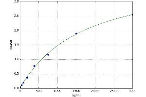 Furin (Paired Basic Amino Acid Cleaving Enzyme) (FURIN) ELISA Kit