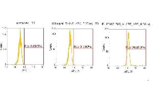 Flow Cytometry (FACS) image for anti-Carboxypeptidase E (CPE) (AA 43-476) antibody (APC) (ABIN5565194)