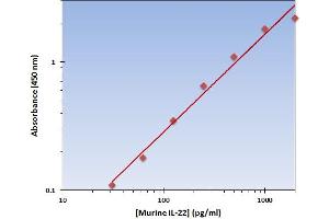 This is an example of what a typical standard curve will look like. (IL-22 Kit ELISA)