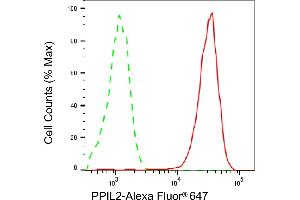 Flow cytometric analysis of PPIL2 expression in HepG2 cells using PPIL2 antibody (ABIN7799765), 1:2,000).
