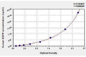Typical standard curve (EGFR Kit ELISA)