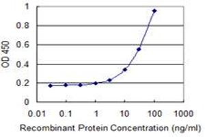 Detection limit for recombinant GST tagged UPB1 is 1 ng/ml as a capture antibody.